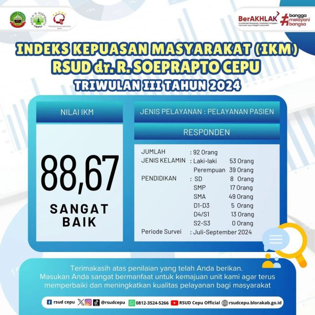 Halo #sobatrsudcepu 👋Berikut kami sampaikan hasil penilaian Indeks Kepuasan Masyarakat terhadap pelayanan RSUD dr. R. Soeprapto Cepu Triwulan III Tahun 2024Kami mengucapkan terimakasih atas kepercayaan sobat kepada RSUD dr. R. Soeprapto Cepu.Masukan yang sobat berikan, akan kami jadikan sebagai acuan untuk memperbaiki pelayanan yang ada di rumah sakit kami agar dapat meningkatkan pelayanan kepada masyarakat#rsudcepu #indekskepuasanmasyarakat #ikm #infocepu #infoblora #surveykepuasanmasyarakat