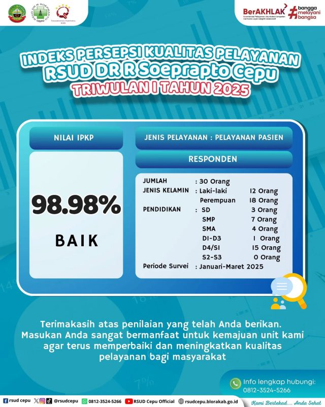 Halo #sobatrsudcepu 👋Berikut kami sampaikan hasil penilaian Indeks Persepsi Kualitas Pelayanan & Anti Korupsi RSUD dr. R. Soeprapto Cepu Triwulan I Tahun 2025Kami mengucapkan terimakasih atas kepercayaan sobat kepada RSUD dr. R. Soeprapto Cepu.Masukan yang sobat berikan, akan kami jadikan sebagai acuan untuk memperbaiki pelayanan yang ada di rumah sakit kami agar dapat meningkatkan pelayanan kepada masyarakat#rsudcepu #indekskepuasanmasyarakat #ipkp #ipak #infocepu #infoblora #surveykepuasanmasyarakat